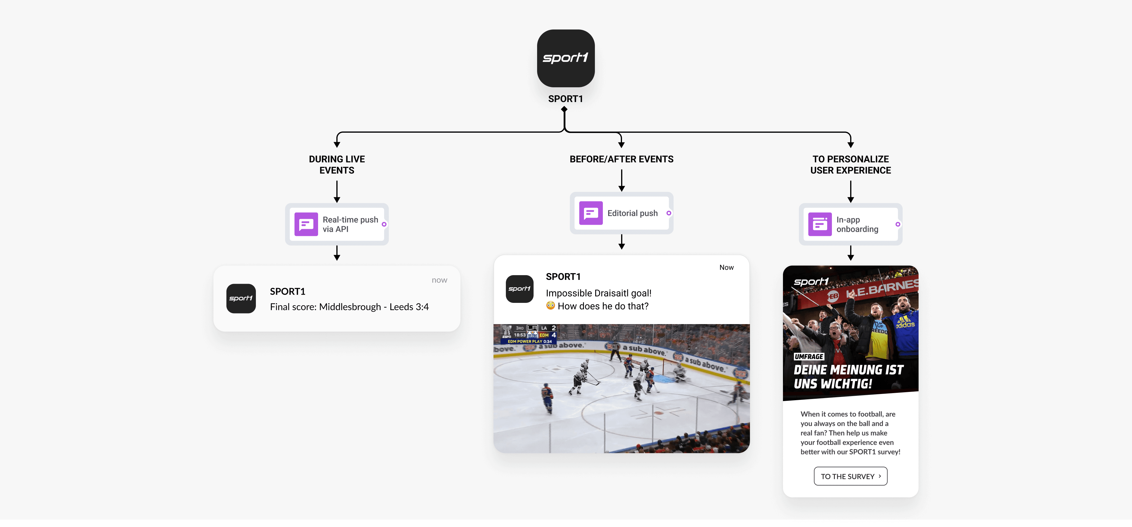 SPORT1 strategy for real-time engagement